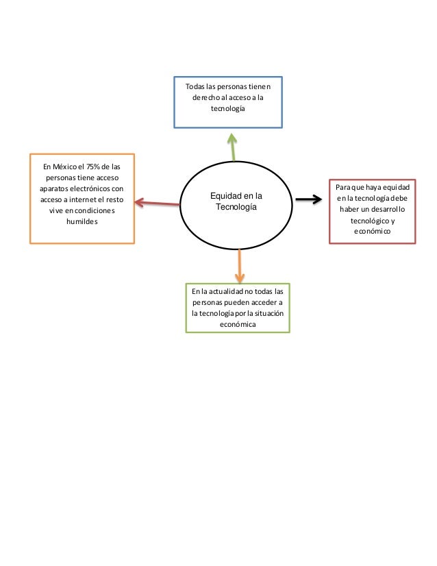 Mapa mental de equidad jose angel olmedo guevara y