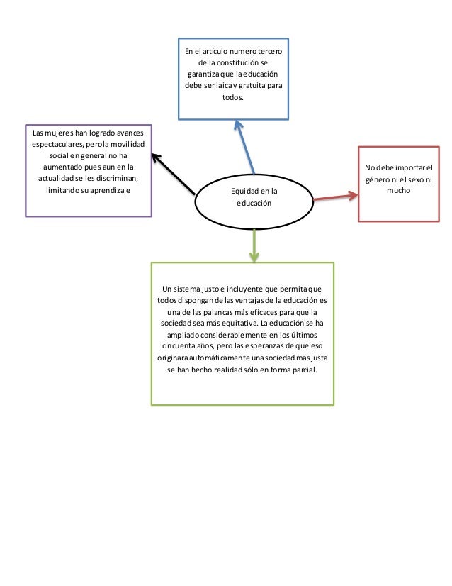 Mapa mental de equidad jose angel olmedo guevara y