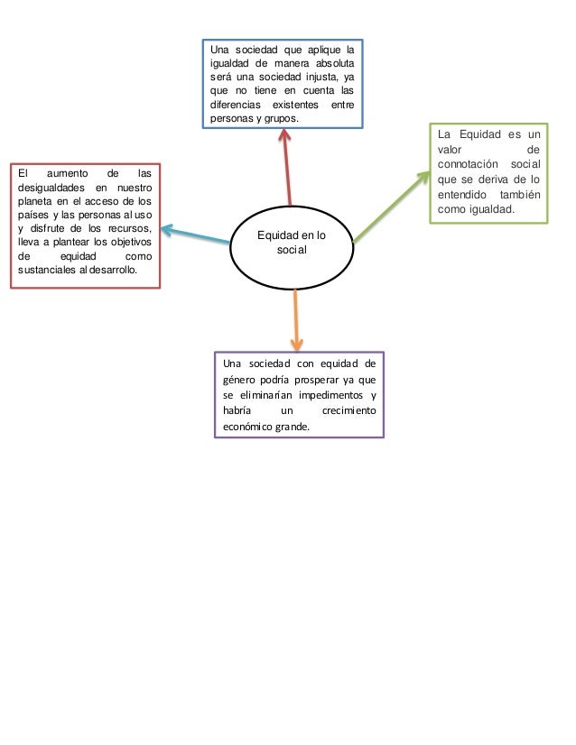 Mapa mental de equidad jose angel olmedo guevara y