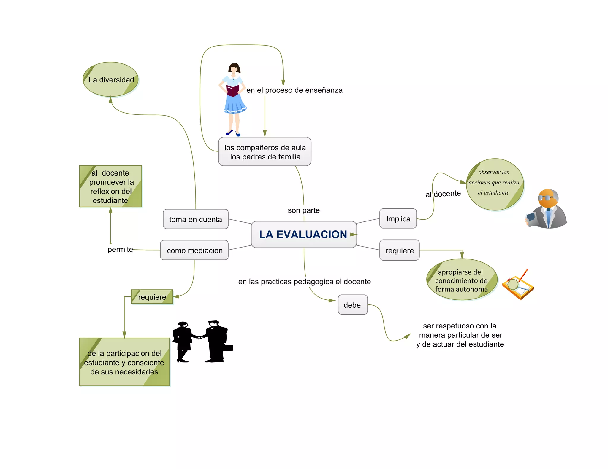 LA EVALUACION
Implica
al docente
observar las
acciones que realiza
el estudiante
son parte
los compañeros de aula
los padres de familia
requiere
en el proceso de enseñanza
debe
en las practicas pedagogica el docente
como mediacion
toma en cuenta
ser respetuoso con la
manera particular de ser
y de actuar del estudiante
apropiarse del
conocimiento de
forma autonoma
permite
al docente
promuever la
reflexion del
estudiante
de la participacion del
estudiante y consciente
de sus necesidades
requiere
La diversidad