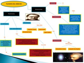 FILOSOFIA DEL DERECHO
Positivismo
Historicismo
Una corriente
filosófico que afirma
que el único
conocimiento
autentico es
Conocimiento científico
*El positivismo es una corriente que ha
tenido gran influencia
* El positivismo critica y rechaza los
desarrollos metafísicos de toda clase
• El enfoque positivista pretende el
establecimiento de las leyes
generales
* El positivismo asume que existe un
método especifico
Es una tendencia
filosófica que
interpreta la
realidad humana
como producto de la
historia
El historicismo los
cambios sociales son
producto del
acontecer histórico
• Según el historicismo la filosofía es
un complemento de la historia
• Afirmaron que la economía era
incapaz de formular hipótesis
generales y abstractas
*El procedimiento correcto para el
estudio de los problemas económicos
era la investigación histórica
 