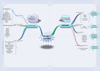 Mapa mental de hardware y software | PDF