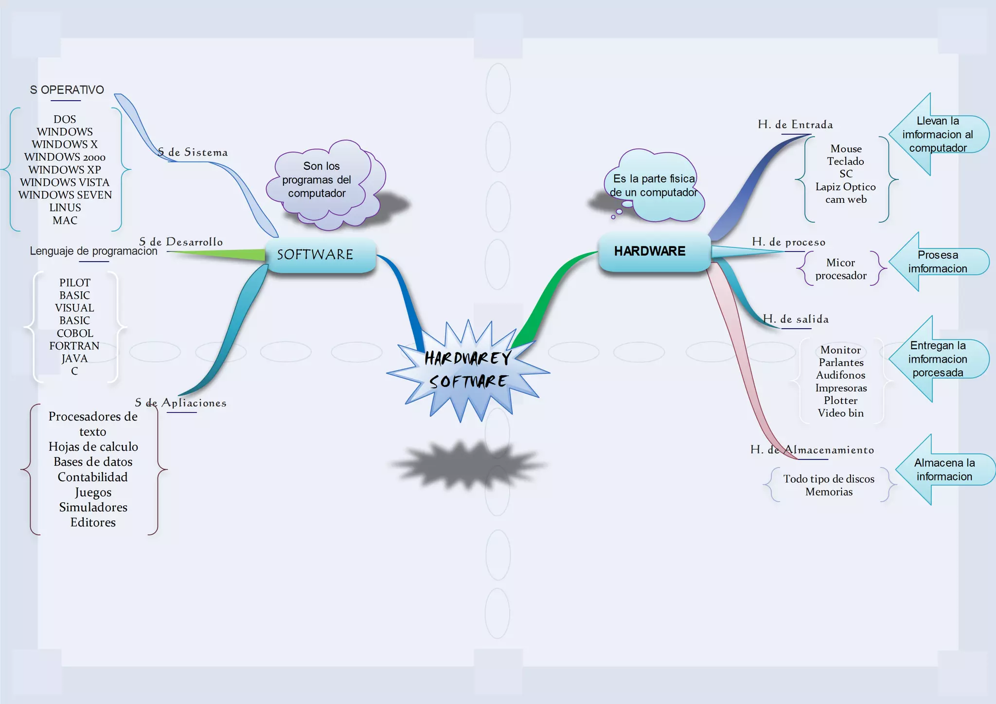 Mapa mental de hardware y software | PDF