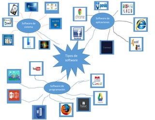 Tipos de
software
Software de
aplicacionesSoftware de
sistema
Software de
programación
 