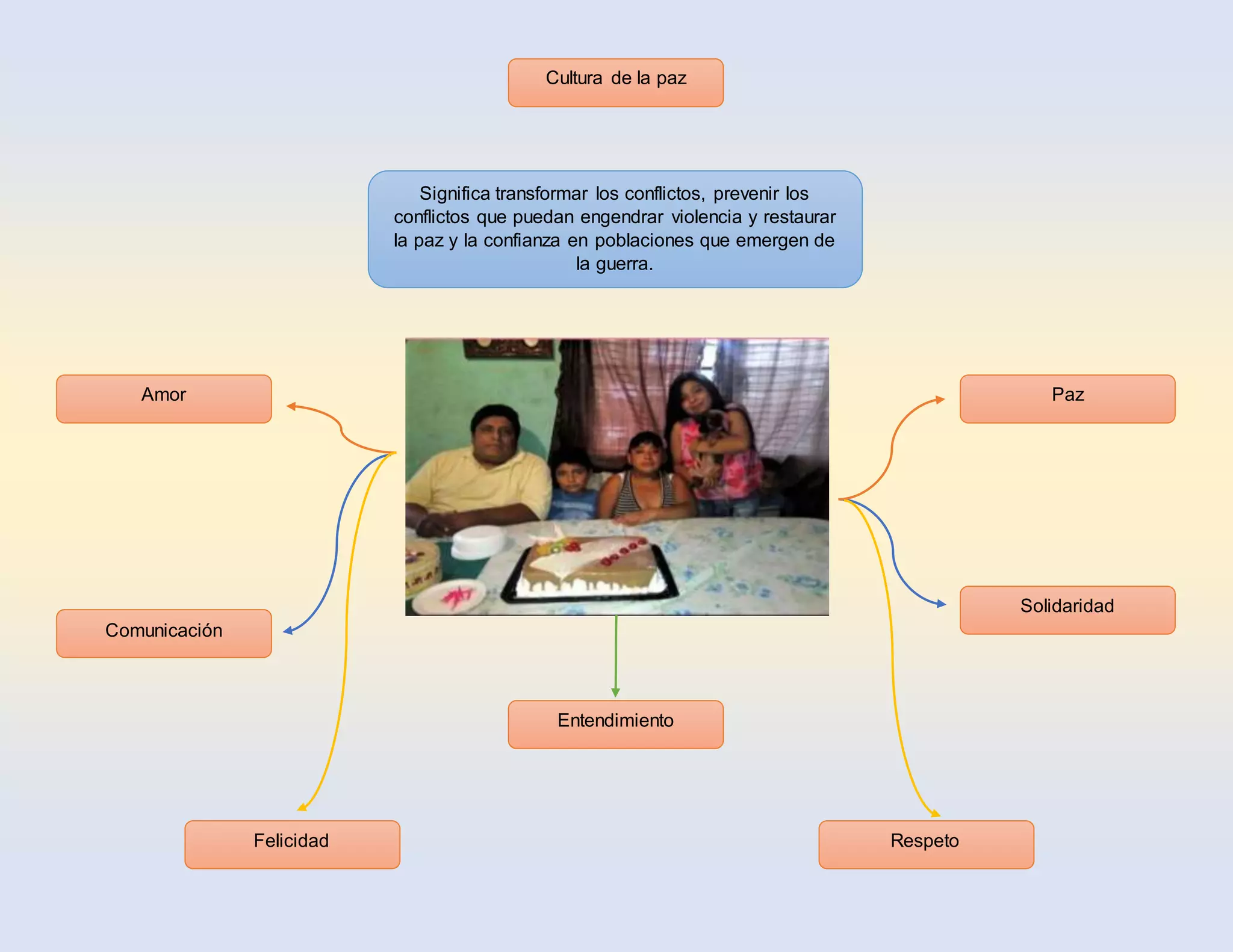 Mapa mental de la cultura de la paz | PPT