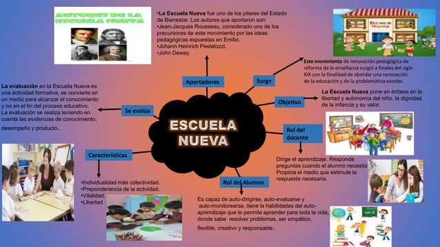 Escuelas Y Tendencias Mapa Mental Escuela Nueva | Images and Photos finder