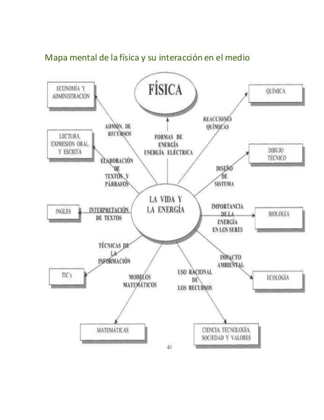 Mapa mental de la física y su interacción en el medio