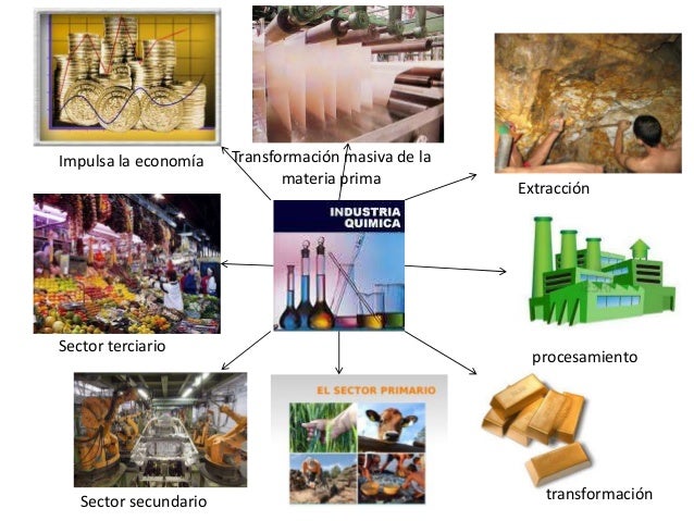 Mapa mental de la industria quimica