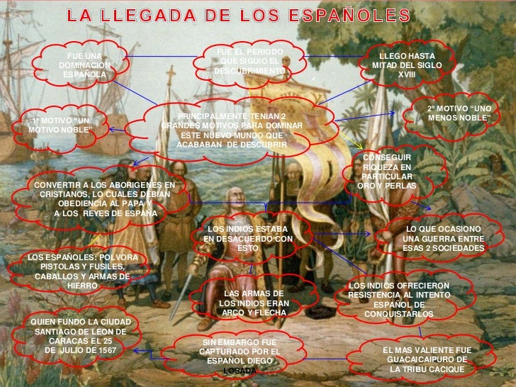 Mapa mental de la llegada de los españoles