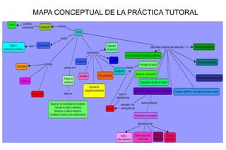 MAPA CONCEPTUAL DE LA PRÁCTICA TUTORAL
 
