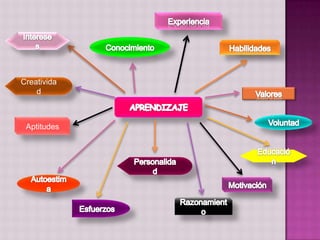 Mapa Mental Del Aprendizaje | PPTX