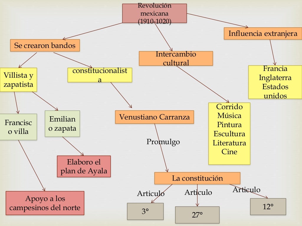 Mapa mental de la revolución mexicana 11