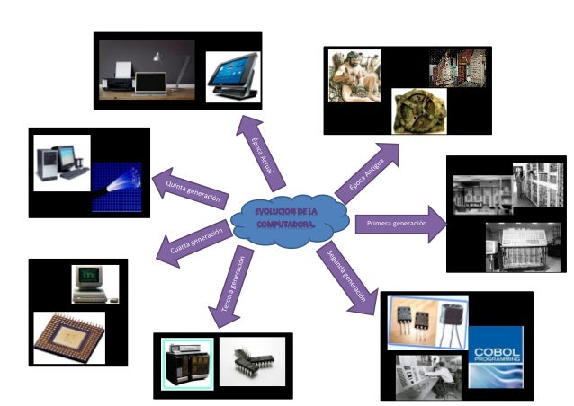 Mapa mental de las computadoras