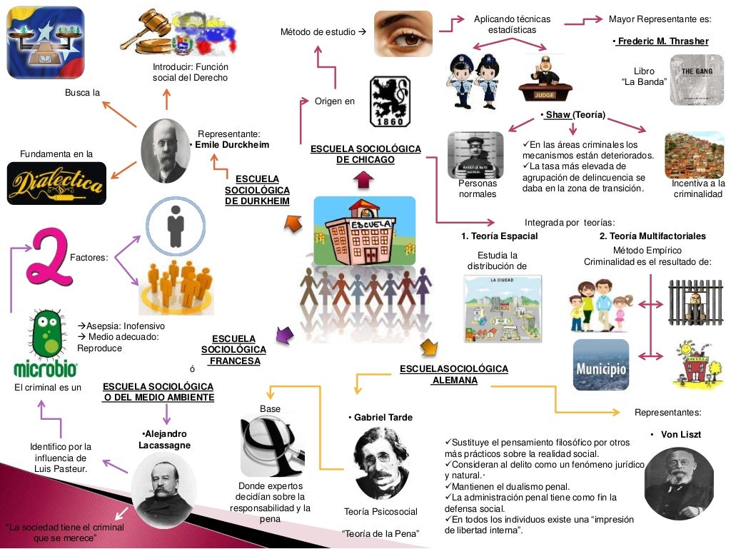 Mapa mental de las escuelas sociologicas. anmaris peraza