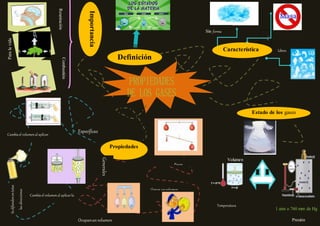 Mapa mental de las propiedades de los gases