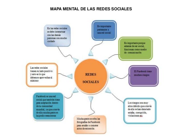 Mapa mental de las redes sociales