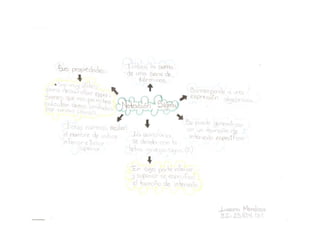 Mapa mental de la unidad I (Luisana)