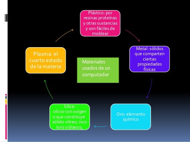 Mapa mental del ciclo de vida de un computador