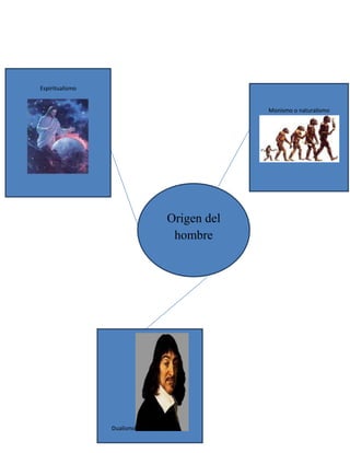 -956310300989Espiritualismo00Espiritualismo<br />10820405758815Dualismo 00Dualismo 4463415311150Monismo o naturalismo00Monismo o naturalismo1796415459740013773151768475375856587185519773902529205Origen del hombreOrigen del hombre<br />
