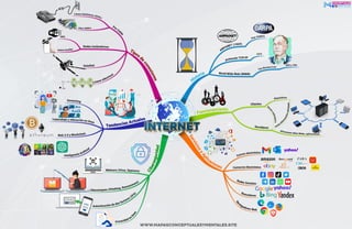 Mapa Mental del Internet, su historia y funcionamiento