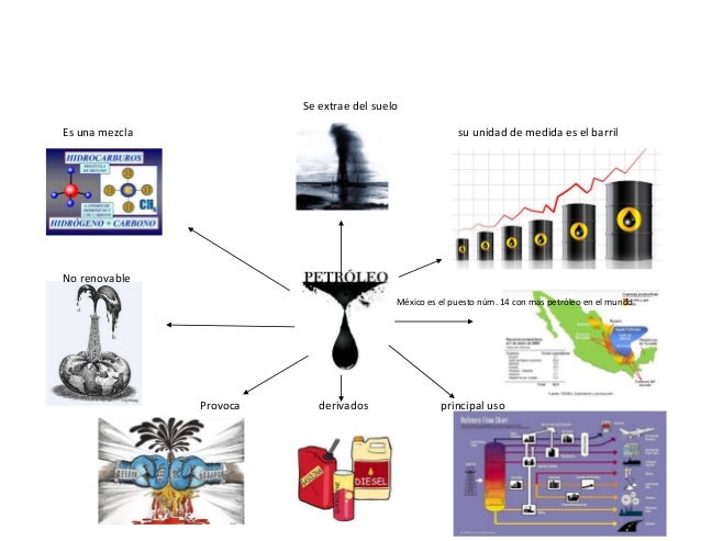 Resultado de imagen para mapa conceptual sobre el uso del suelo