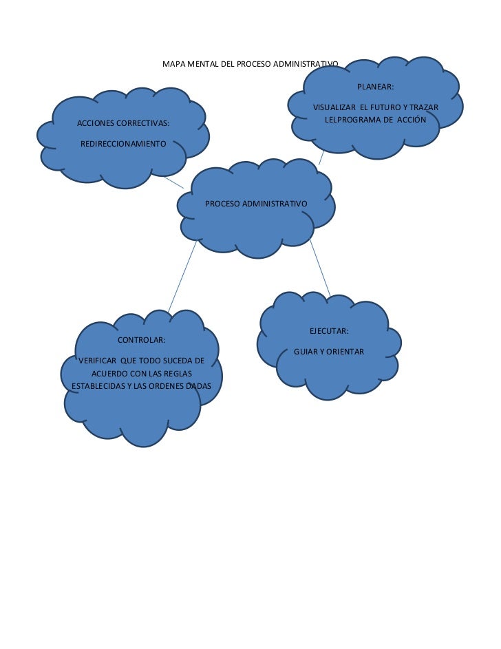 Mapa mental del proceso administrativo semana 2