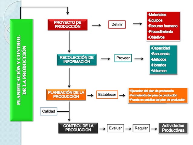 Mapa mental de planificacion y control de la produccion | PPTX