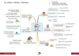 Mapa mental de PORTUGUÊS.pdf para concursos | PDF