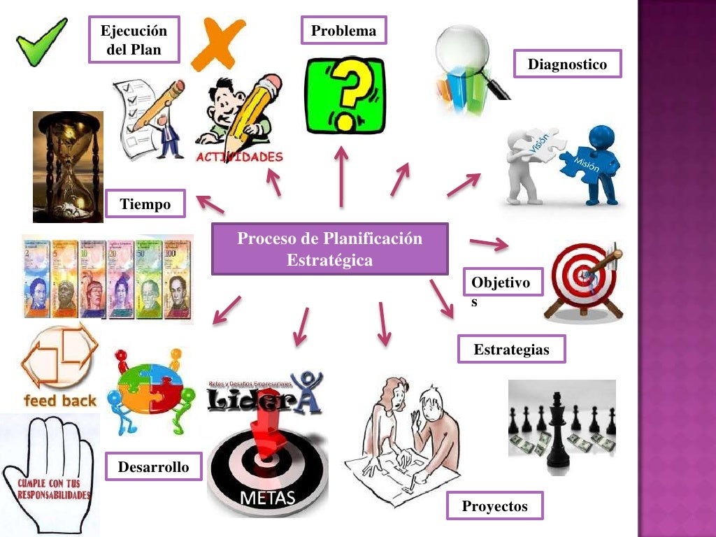 Mapa mental de proceso de planificación estratégica