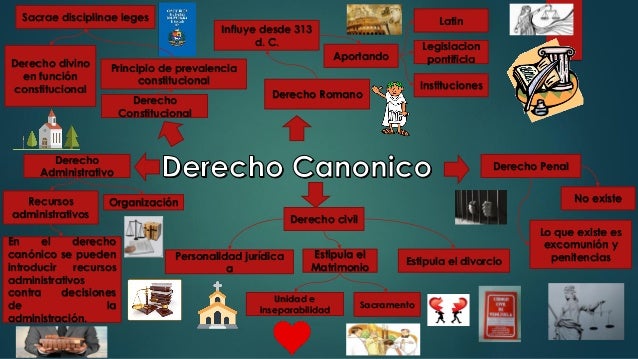 Mapa mental derecho canonico en relacion con las demas ramas maria fe…