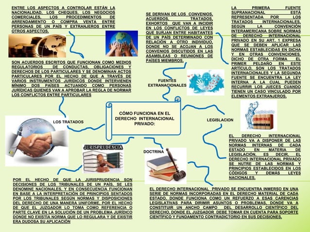 Mapa mental derecho internacional privado