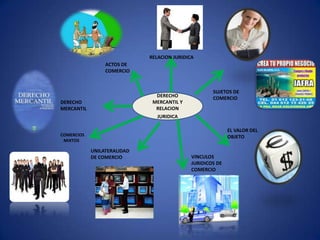 RELACION JURIDICA
                 ACTOS DE
                 COMERCIO


                                                     SUJETOS DE
                               DERECHO               COMERCIO
DERECHO                       MERCANTIL Y
MERCANTIL                      RELACION
                                JURIDICA

                                                            EL VALOR DEL
COMERCIOS                                                   OBJETO
 MIXTOS

            UNILATERALIDAD
            DE COMERCIO                      VINCULOS
                                             JURIDICOS DE
                                             COMERCIO
 