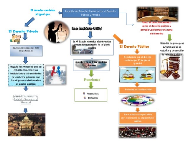 Mapa mental derecho relacion del canonico con el derecho