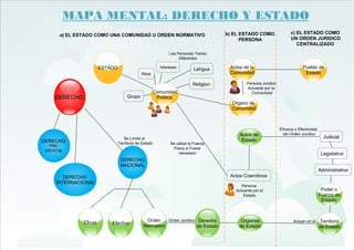 Mapa mental derecho y estado