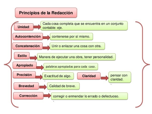 Mapa mental de redaccion