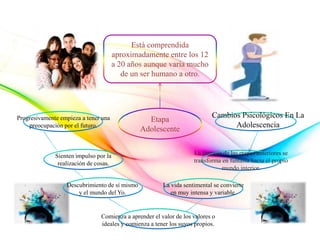 Etapa
Adolescente
Está comprendida
aproximadamente entre los 12
a 20 años aunque varía mucho
de un ser humano a otro.
La fantasía de las etapas anteriores se
transforma en fantasía hacia el propio
mundo interior.
La vida sentimental se convierte
en muy intensa y variable.
Descubrimiento de sí mismo
y el mundo del Yo.
Sienten impulso por la
realización de cosas.
Progresivamente empieza a tener una
preocupación por el futuro.
Comienza a aprender el valor de los valores o
ideales y comienza a tener los suyos propios.
Cambios Psicológicos En La
Adolescencia
 