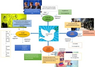 POSCONFLICTO
Y PAZ
La paz del
gobierno
Es una victoria militar y
económica sin importar las
vías
Es
El fin de la lucha armada
pero sin acatar sus causas.
¿Que
negocian?
-el gobierno
- los insurgentes
¿Quiénesla
negocian?
Es la ausencia de
confrontaciones armadas
Es
¿Quiénesla
negocian?
¿Quiénesla
negocian?
Es
Es
¿Que
negocian?
¿Que
negocian?
El finde la
confrontaciónbélica
-el estado.
- la insurgencia
La paz
positiva
¿Que
negocian?
Es el mejoramientode las
condicionesde vida,lapaz
como resultado
Diálogosabordantemas
humanitariosbásicoscomoel
reclutamientode niñosy
niñas.
- El pueblo.
- El estado.
- Los insurgentes
¿Quiénesla
negocian?
La paz
transformadora
Proceso activo cuyo objetivo es
transformar los modelos
violadores de las necesidades y
derechos
- Uso y
acceso
de la
tierra.
- Gestión
de los
recurso
s
- -
identid
ad
colectiv
a
- Temas
de
justicia
- El pueblo
- Estado e
insurgencia
 