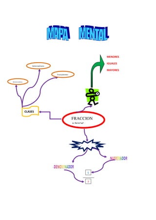 MENORES
IGUALES
MAYORES
FRACCION
ARIOS
CLASES
Homogéne
as
Heterogéneas
Equivalentes
Expresione
s
5
7
 
