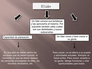 El Líder
Capacidad de planeación
En ese plan se deben definir las
acciones que se deben cumplir, el
momento en que se deben realizar,
las personas encargadas de ellas, los
recursos necesarios, etc.
Un líder conoce sus fortalezas
y las aprovecha al máximo. Por
supuesto también sabe cuales
son sus debilidades y busca
subsanarlas.
Un líder crece y hace crecer a
su gente
Para crecer, no se aferra a su puesto
y actividades actuales. Siempre ve
hacia arriba. Para crecer, enseña a
su gente, delega funciones y crea
oportunidades para todos.
 