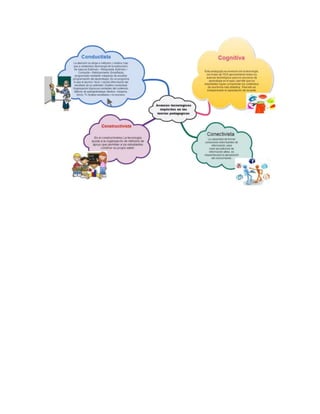 MAPA MENTAL AVANCES TECNOLÓGICOS TEORÍAS DE APRENDIZAJE