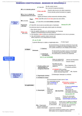 Direito Constitucional em Mapas Mentais Cap. 2 - Direitos e Garantias Fundamentais
Prof. Roberto Troncoso
15
 