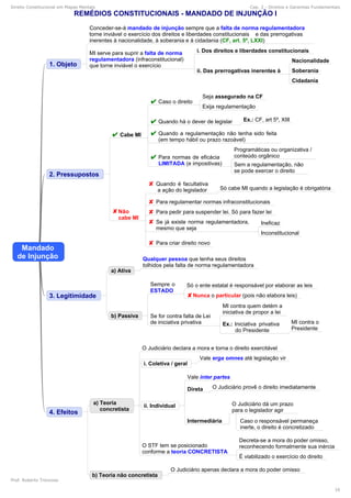 Direito Constitucional em Mapas Mentais Cap. 2 - Direitos e Garantias Fundamentais
Prof. Roberto Troncoso
16
 