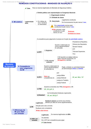 Direito Constitucional em Mapas Mentais Cap. 2 - Direitos e Garantias Fundamentais
Prof. Roberto Troncoso
17
 