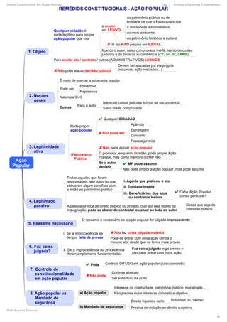 Direito Constitucional em Mapas Mentais Cap. 2 - Direitos e Garantias Fundamentais
Prof. Roberto Troncoso
18
 