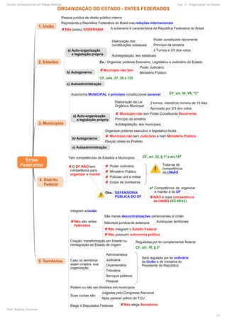Direito Constitucional em Mapas Mentais Cap. 3 - Organização do Estado
Prof. Roberto Troncoso
27
 
