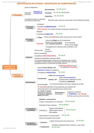Direito Constitucional em Mapas Mentais Cap. 3 - Organização do Estado
Prof. Roberto Troncoso
28
 