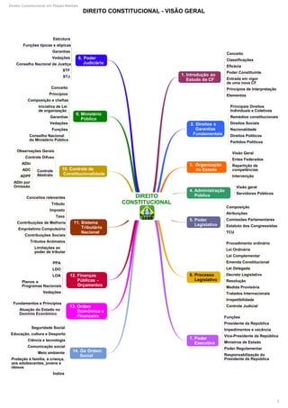 Direito Constitucional em Mapas Mentais
3
 