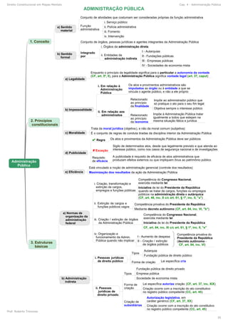 5
Direito Constitucional em Mapas Mentais Cap. 4 - Administração Pública
Prof. Roberto Troncoso
30
 