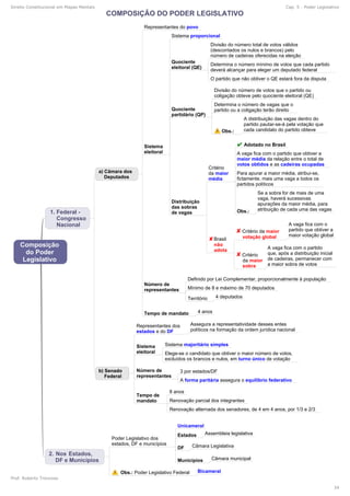 Direito Constitucional em Mapas Mentais Cap. 5 - Poder Legislativo
Prof. Roberto Troncoso
34
 