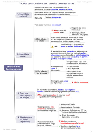 Direito Constitucional em Mapas Mentais Cap. 5 - Poder Legislativo
Prof. Roberto Troncoso
37
 